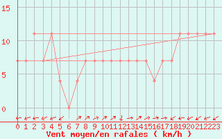 Courbe de la force du vent pour Arriach