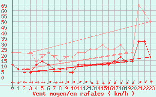 Courbe de la force du vent pour Hohenpeissenberg