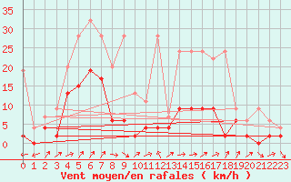 Courbe de la force du vent pour Ble - Binningen (Sw)