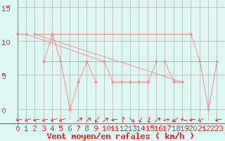 Courbe de la force du vent pour Arriach