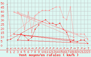 Courbe de la force du vent pour Courtelary