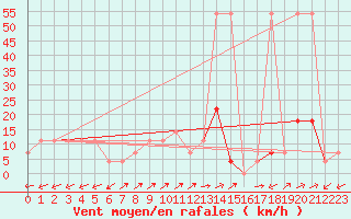 Courbe de la force du vent pour Arriach