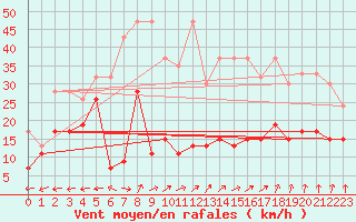 Courbe de la force du vent pour Saentis (Sw)