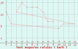 Courbe de la force du vent pour Nobeoka