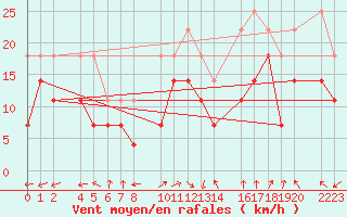 Courbe de la force du vent pour Bujarraloz