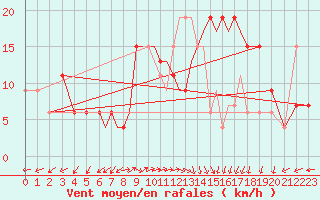 Courbe de la force du vent pour Valley