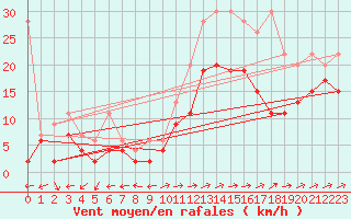 Courbe de la force du vent pour La Brvine (Sw)