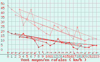 Courbe de la force du vent pour Vicosoprano