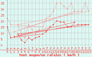 Courbe de la force du vent pour Villars-Tiercelin