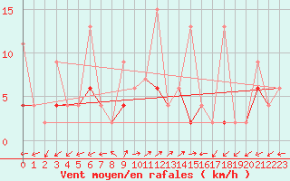 Courbe de la force du vent pour Alanya