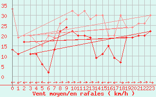Courbe de la force du vent pour Grand Saint Bernard (Sw)