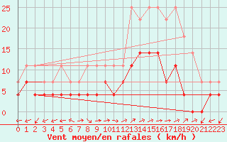 Courbe de la force du vent pour Steinkjer