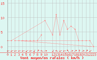 Courbe de la force du vent pour Bousson (It)