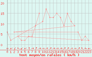 Courbe de la force du vent pour Molina de Aragn