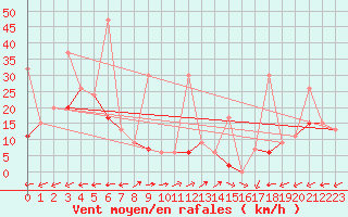 Courbe de la force du vent pour Vicosoprano