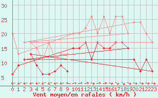 Courbe de la force du vent pour Grand Saint Bernard (Sw)