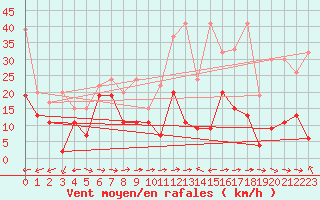 Courbe de la force du vent pour Grand Saint Bernard (Sw)