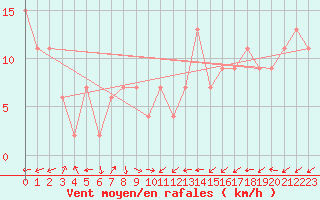 Courbe de la force du vent pour Brescia / Ghedi