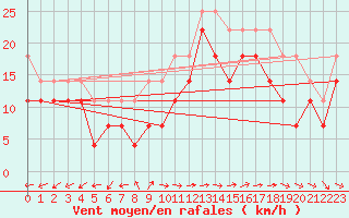 Courbe de la force du vent pour Kvitsoy Nordbo