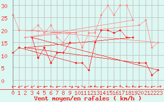 Courbe de la force du vent pour Grand Saint Bernard (Sw)