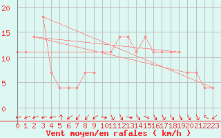 Courbe de la force du vent pour Valentia Observatory