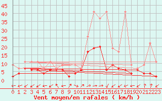 Courbe de la force du vent pour Brienz