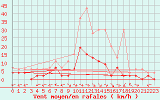 Courbe de la force du vent pour Mhling