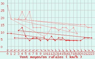 Courbe de la force du vent pour Ble - Binningen (Sw)