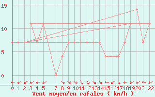 Courbe de la force du vent pour Tuzla