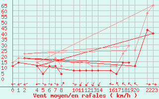 Courbe de la force du vent pour Bujarraloz