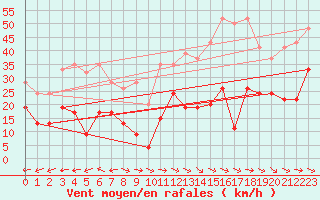Courbe de la force du vent pour Grand Saint Bernard (Sw)