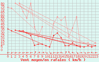 Courbe de la force du vent pour Engelberg