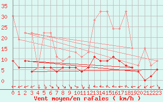 Courbe de la force du vent pour Ble - Binningen (Sw)