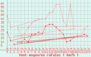 Courbe de la force du vent pour Grand Saint Bernard (Sw)