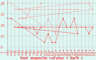 Courbe de la force du vent pour Kuggoren