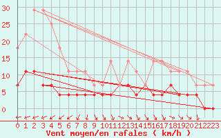 Courbe de la force du vent pour Vaestmarkum