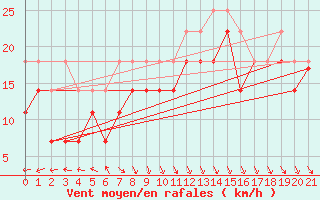 Courbe de la force du vent pour Pori Tahkoluoto