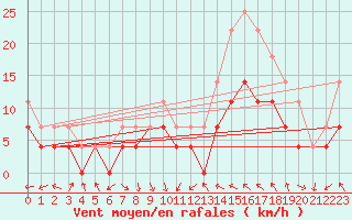 Courbe de la force du vent pour Joseni