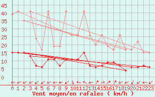 Courbe de la force du vent pour Vicosoprano