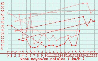 Courbe de la force du vent pour Guetsch