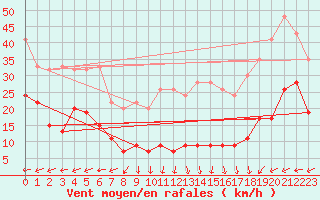 Courbe de la force du vent pour Napf (Sw)