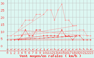 Courbe de la force du vent pour Halsua Kanala Purola