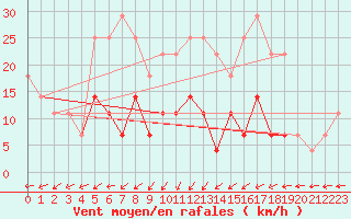 Courbe de la force du vent pour Ineu Mountain