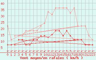 Courbe de la force du vent pour Cottbus