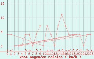 Courbe de la force du vent pour Warth