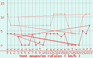 Courbe de la force du vent pour Albacete