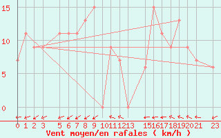 Courbe de la force du vent pour Dipkarpaz