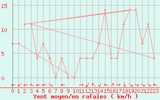 Courbe de la force du vent pour Weissensee / Gatschach