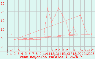 Courbe de la force du vent pour Liesek