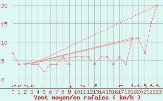 Courbe de la force du vent pour Monte Scuro